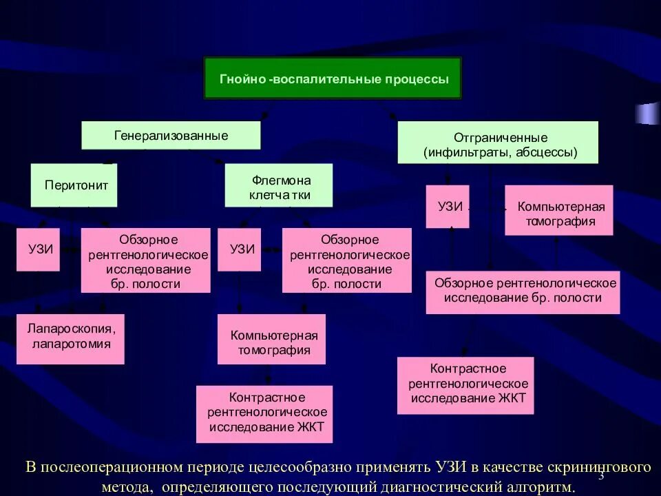 Воспаление и Гнойный процесс. Виды воспалительных процессов. Методы диагностики воспалительных процессов. Гнойно воспалительный процесс это