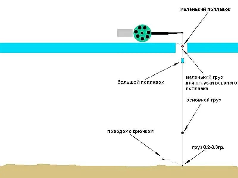 Оснастка удилища для ловли леща зимой. Как правильно оснастить зимнюю удочку. Схема оснастки удочек для зимней рыбалки. Оснастка удочки для ловли леща зимой. Как правильно оснастить зимнюю удочку.