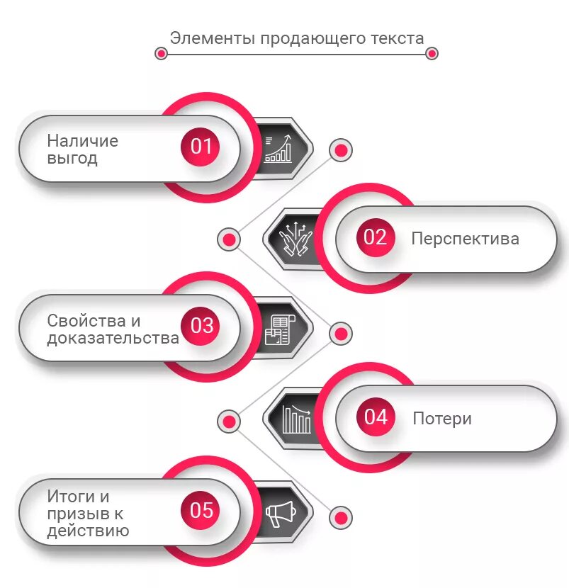 Лучший продающий текст. Схемы написания продающих текстов. Элементы продающего текста. Продающий текст примеры. Схема продающего текста.