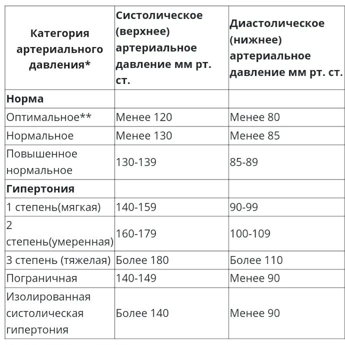 В каком изменяется давления. Систолическое артериальное давление норма. Нормальные показатели систолического артериального давления. Величина систолического артериального давления норма. Систолическое и диастолическое артериальное давление норма.