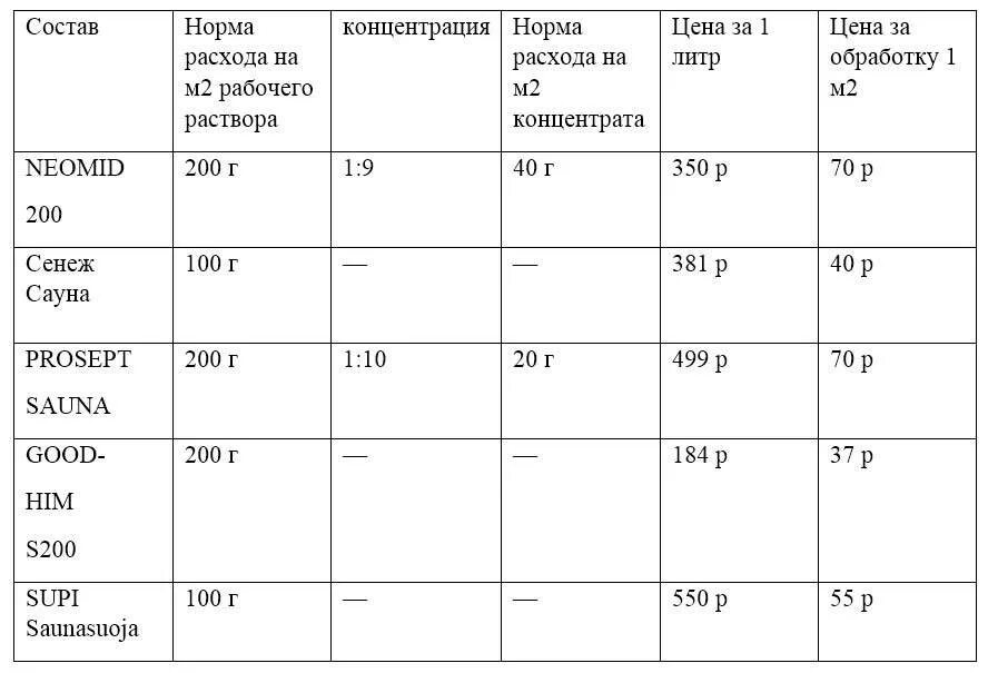 Расход антисептика по дереву на 1м3. Расход антисептика на м3 древесины. Расход антисептика на 1м3 древесины. Расход антисептика для древесины на метр квадратный.