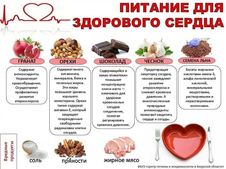 Какие полезные продукты нужно есть. Продукты для сердца. Что полезно для сердца. Продукты полезные для сердца и сосудов. Продукты для больного сердца.