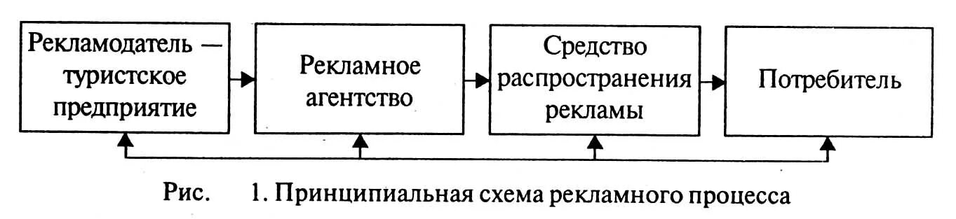 Управление рекламным агентством. Принципиальная схема рекламного процесса. Участники рекламного процесса схема. Схема процесса организации рекламной деятельности. Схема процесса рекламной коммуникации.