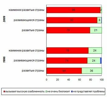 Из развивающихся и наименее развитых