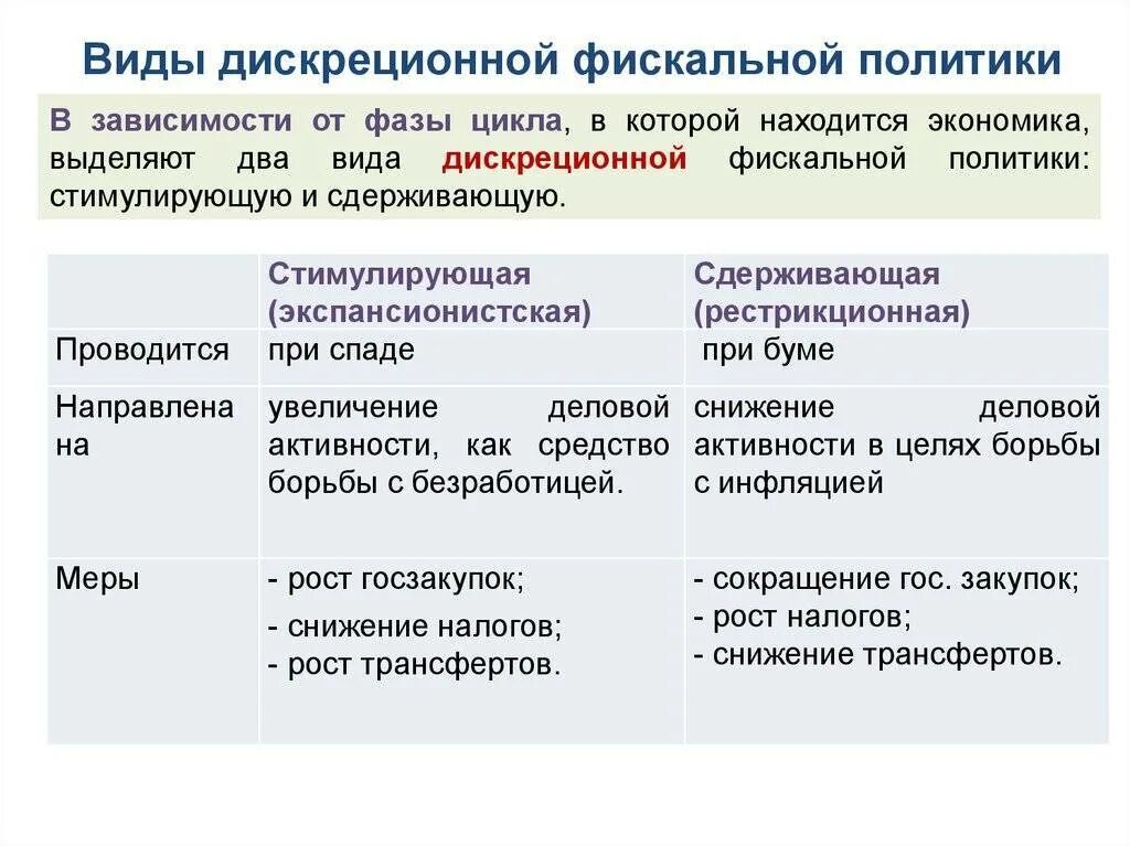 Налоги фискальная политика государства. Дискреционная фискальная политика. Дискреционная фискальная политика виды. Виды дискреционной фискальной политики. Пример дискреционной фискальной политики.