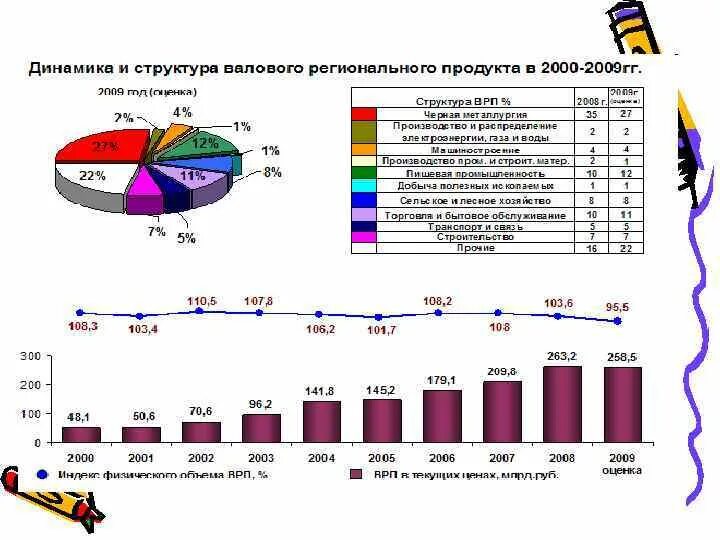 Структура валового регионального продукта. Региональная структура валового регионального продукта. Структура ВВП региона. Структура ВРП Москвы. Решу врп 6