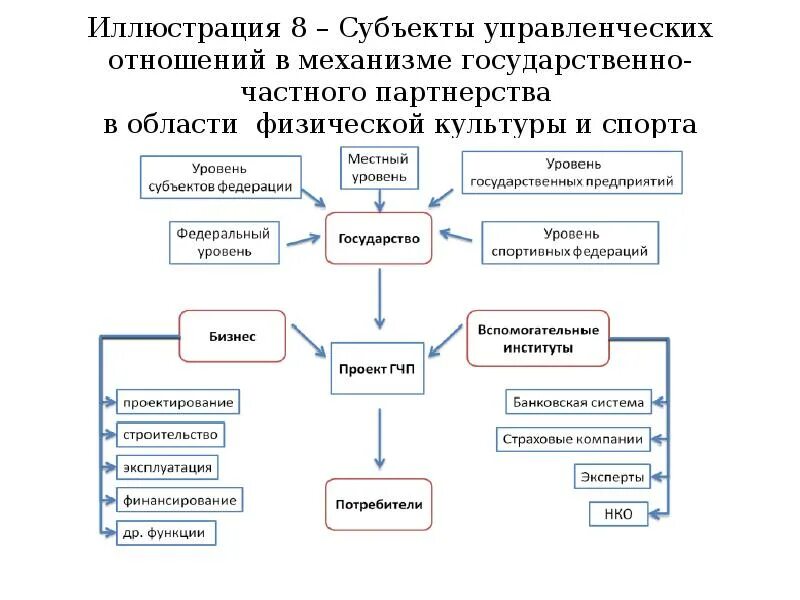 Субъект спортивной федерации. Субъекты ГЧП. Субъекты государственно-частного партнерства. Субъект физической культуры и спорта это. Субъекты управленческих отношений в системе образования..