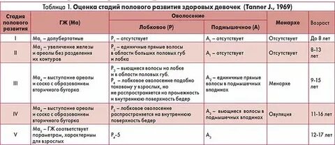 Половое развитие детей клинические рекомендации