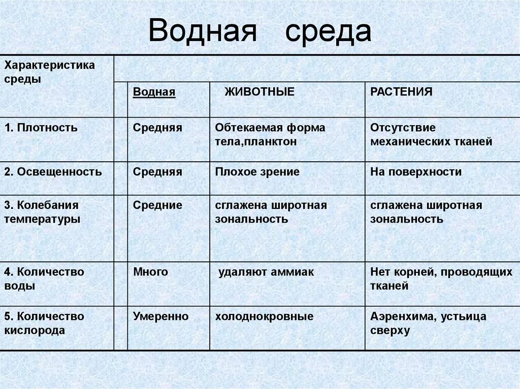 Вода особенности строение свойства. Особенности водной среды обитания. Параметры водной среды обитания. Водная среда обитания общая характеристика. Характеристику водной среды биология.