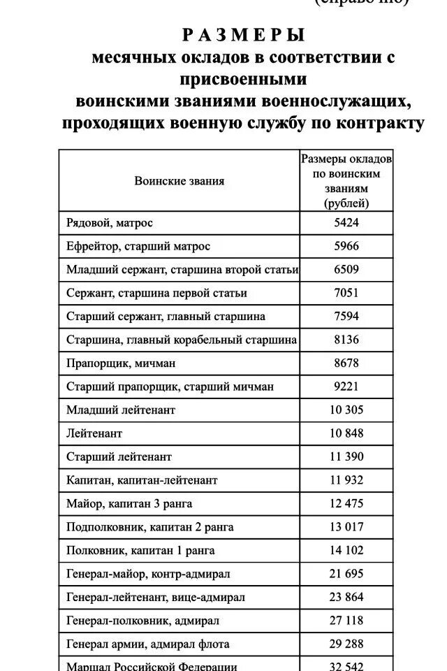 Повышение довольствия в 2024. Тарифный разряд военнослужащих по должности 2022 года. Тарифные оклады военнослужащих 2022. Оклад по воинской должности. Оклады ВПО воинской должности.