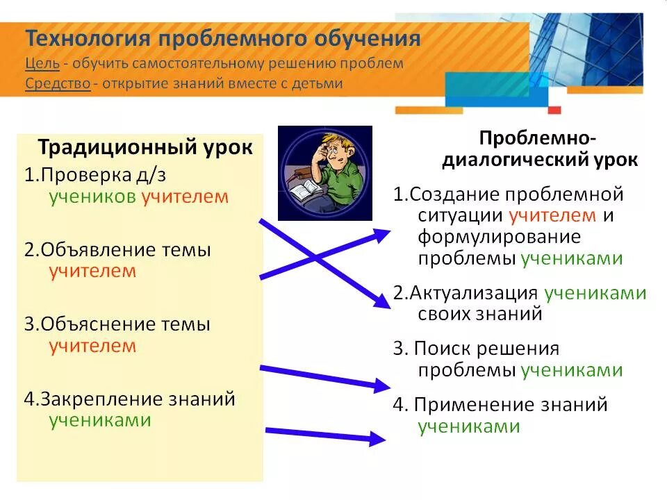 Проблемный метод обучения приемы