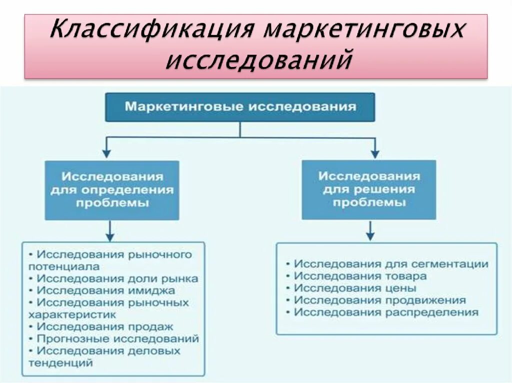 Виды маркетинговых исследований. Классификация типов маркетинговых исследований. Определите методы проведения маркетингового исследования.. Виды целей маркетинговых исследований. Социальные маркетинговые исследования