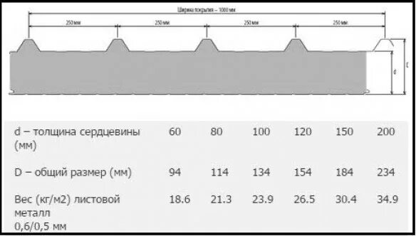 Вес кровельного сэндвича. Вес сэндвич панели 200 мм кровельный. Вес кровельной сэндвич панели 100 мм. Кровельная сэндвич панель 200 мм вес м2. Вес кровельной сэндвич панели 150 мм.