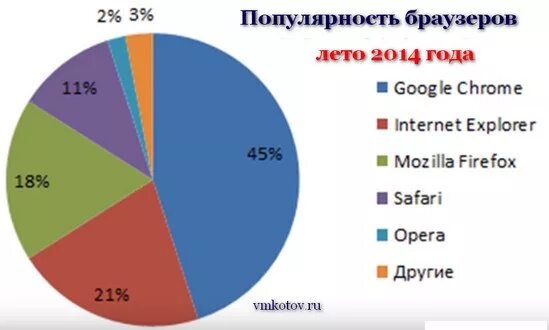 Какой браузер был популярен в 2019 году. Самые популярные браузеры в мире. 5 Самых популярных браузеров. Самые популярные браузеры в мире 2022. 4 Самых популярных браузеров.