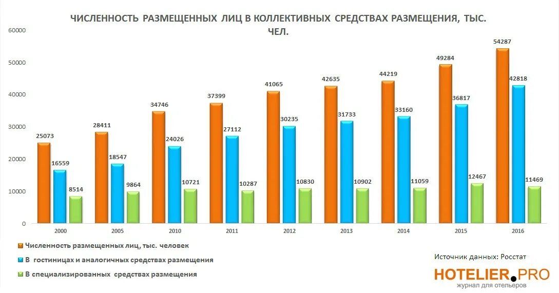 Гостиницы и аналогичные средства размещения. Численность лиц размещенных в гостиницах. Коллективные средства размещения России. Число коллективных средств размещения Росстат. Число лиц размещенных в коллективных средствах размещения.