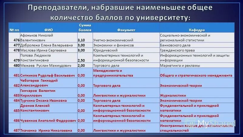 Бнту факультеты баллы. Бнту факультеты баллы