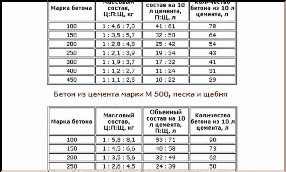 Как сделать бетон для фундамента. Цемент м500 пропорции для бетона. пропорции смеси бетона маркой м 500. цемент м500 замес пропорции. таблица замеса раствора бетона.