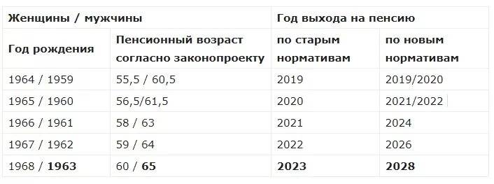 В каком возрасте идут на пенсию. Год выхода на пенсию женщин 1968 года рождения. Пенсия 1968 года рождения женщина когда на пенсию. Выход на пенсию 1964 года рождения женщина. Пенсионный Возраст для женщин 1968 года рождения.