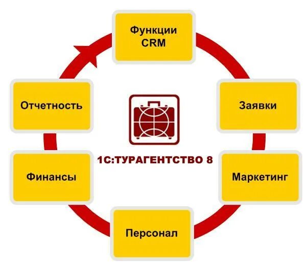Функционал crm системы
