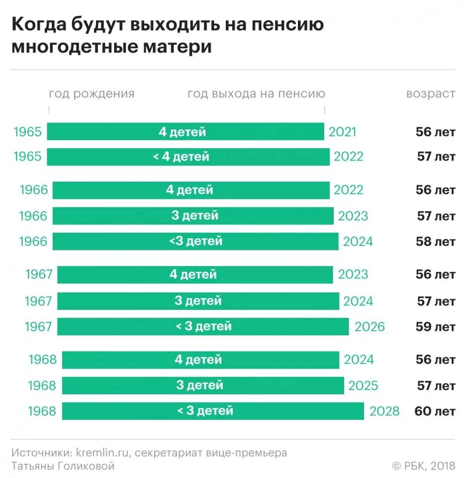 1966 Год выход на пенсию женщина 3 детей. Выход на пенсию по новому для женщин 1966 с 3 детьми. Во сколько лет уходят на пенсию женщины с 3 детьми 1966 года рождения. Пенсия для женщин с тремя детьми.