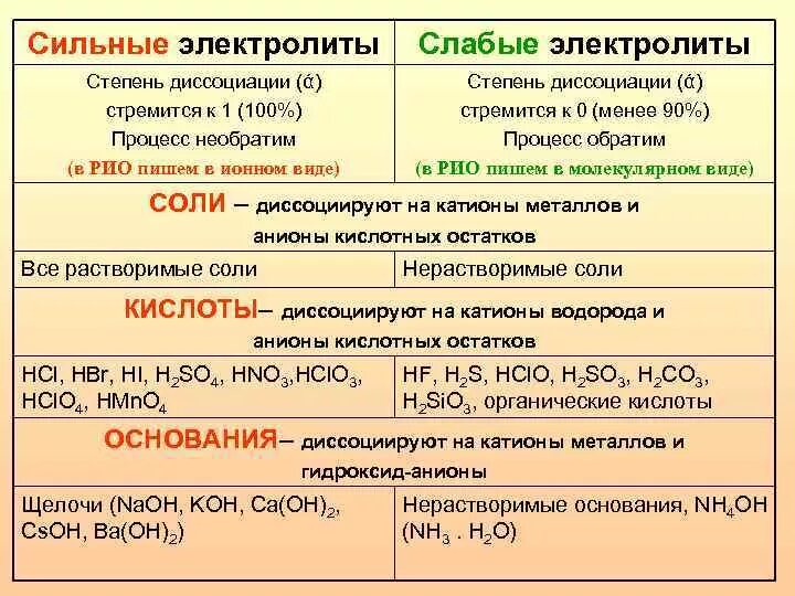 Какой сильный или слабый. Формулы сильных и слабых электролитов. Сильные средние и слабые электролиты таблица. Кислоты слабых электролиты таблица. Слабые и сильные электролиты степень диссоциации.