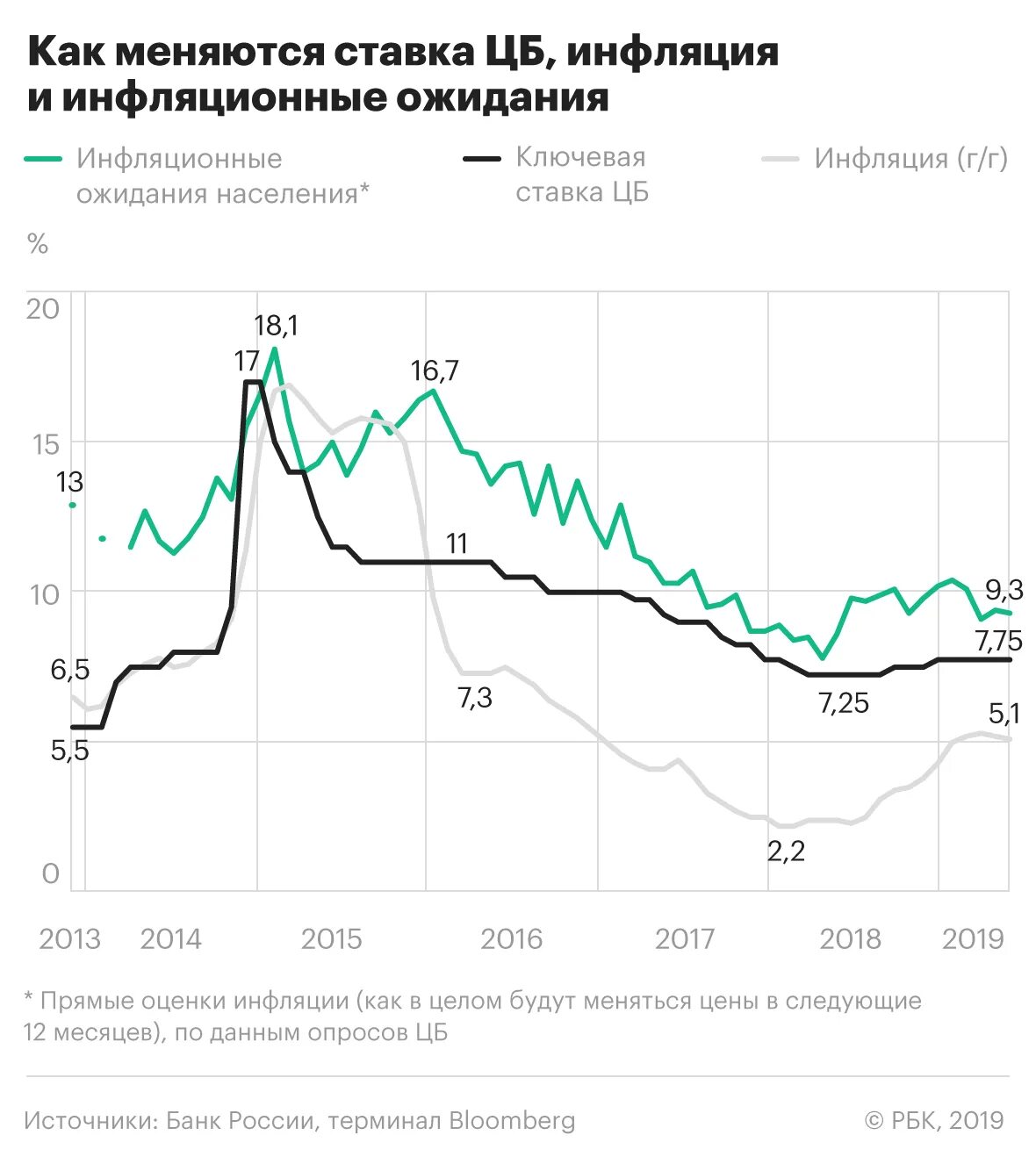 Понижение ставки цб. Ключевая ставка и инфляция. Снижение ключевой ставки это инфляция. Корреляция ключевой ставки и инфляции. Снижение инфляции проценты.