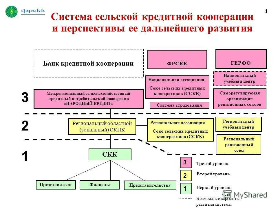 Результат кооперации. Система потребительской кооперации. Сельскохозяйственный кредитный потребительский кооператив. Кредитный кооператив схемы. Схема кооперации.