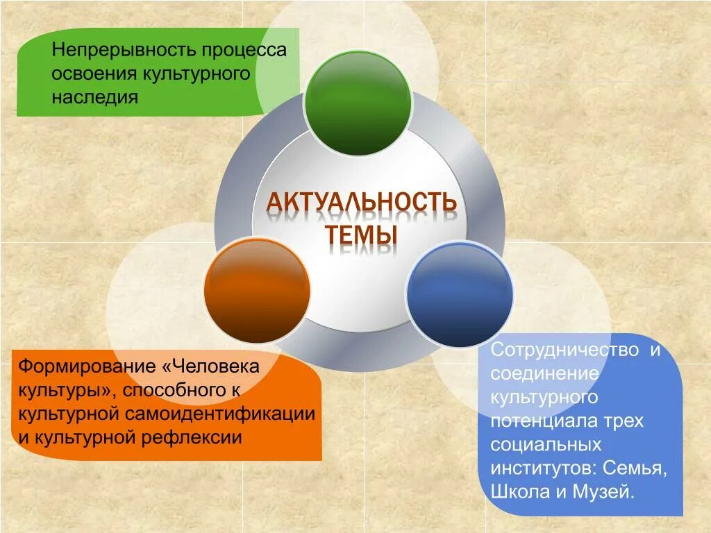 Актуальность темы семья. Актуальность темы культурное наследие. Актуальность темы человек и культура. Непрерывность развития это.