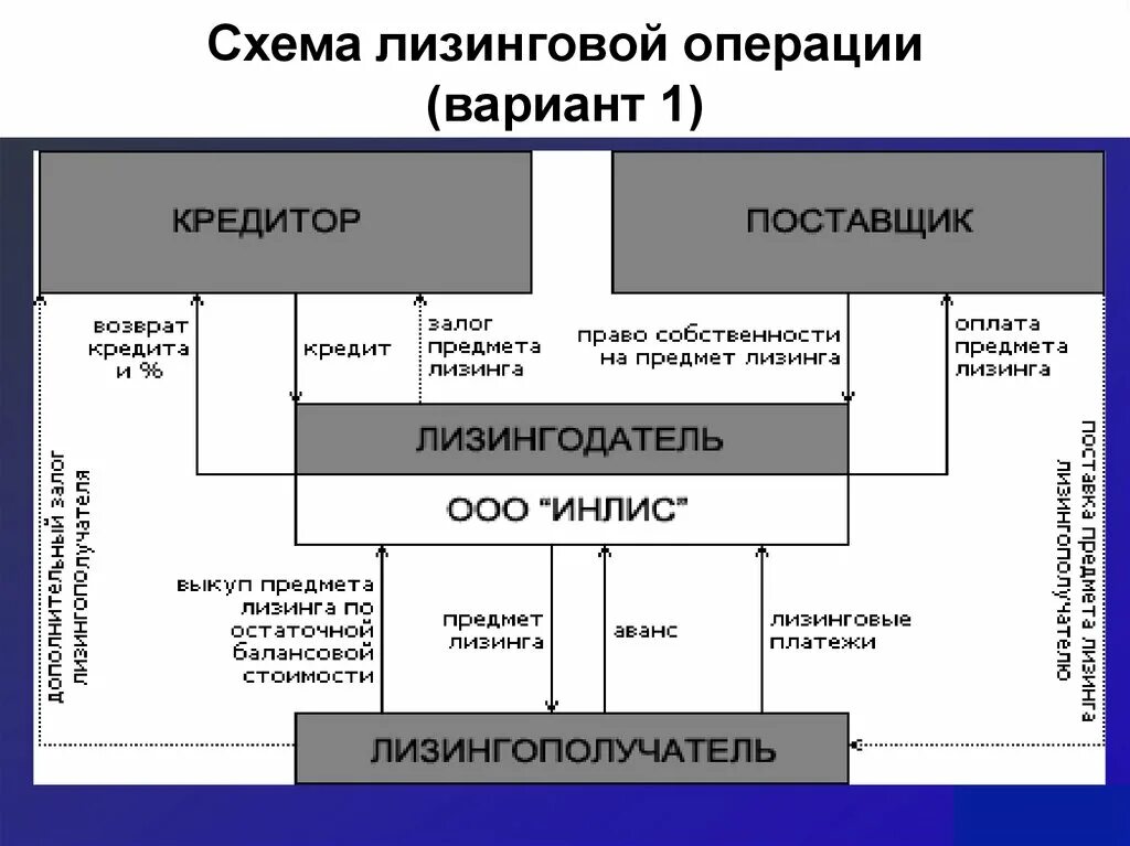 Схема проведения лизинговой операции. Схема осуществления лизинговых операций. Общая схема лизинговой сделки. Схема работы лизинговой компании. Отношения организаций и банков