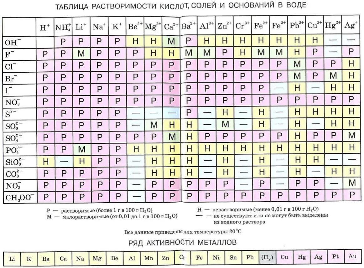 Таблица окисления и таблица Менделеева. Таблица растворимости и нерастворимости химических элементов. Таблица растворимости солей по химии. Таблица Менделеева таблица растворимости ряд активности металлов. Нерастворимый гидроксид металла кислота