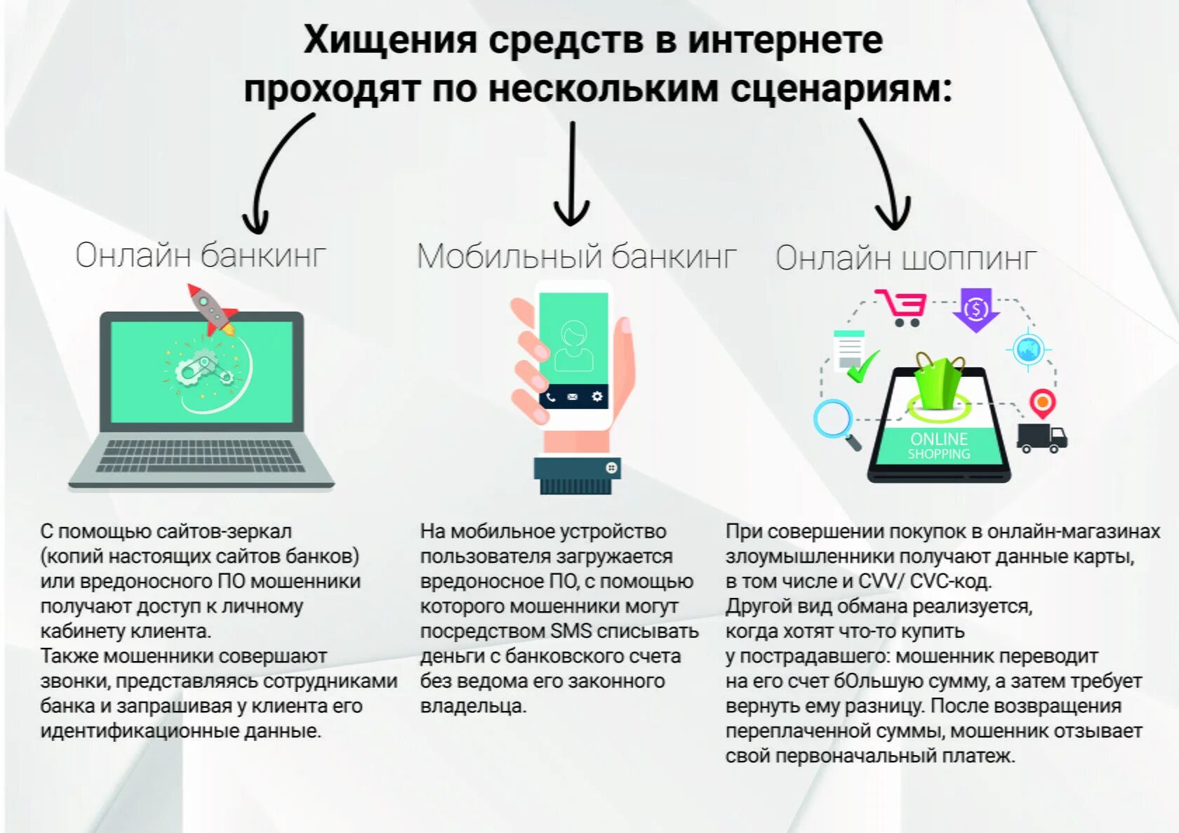 Перевел кредит мошенникам что делать. Схемы мошенничества в интернете. Схемы мошенничества с банковскими картами. Мошенничество с использованием банковских карт. Типы мошенничества в интернете.