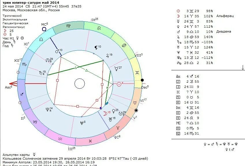трин юпитер сатурн. транзиты юпитера по годам. оппозиция юпитер сатурн в натальной карте. транзитный юпитер в оппозиции к натальному юпитеру. тригон юпитер солнце.