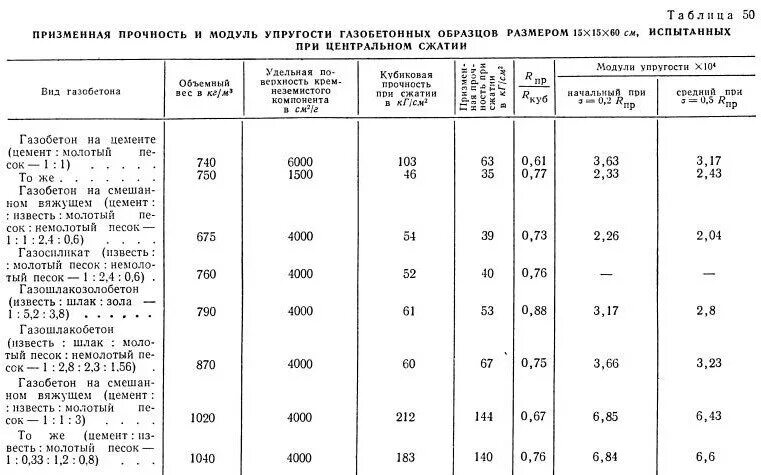 модуль упругости кирпичной