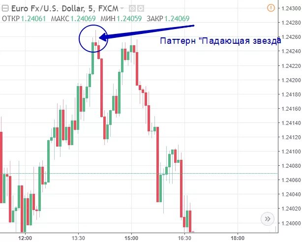 падающая звезда японские свечи. падающая звезда японские свечи. свечная модель падающая звезда. свечная модель падающая звезда. свеча падающая звезда в техническом анализе.