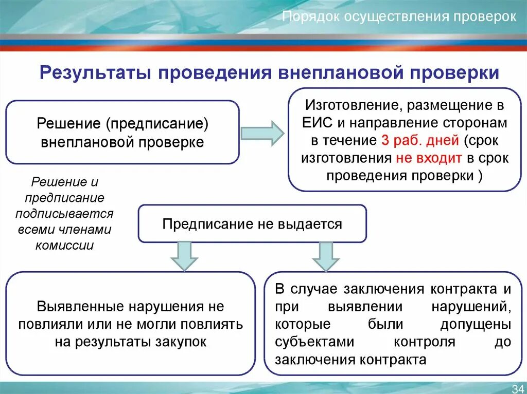 Использовать другой вариант проверки. Периоды проведения ревизии. Основания для проведения внеплановой проверки. Порядок проведения плановых проверок предприятий. Плановый и внеплановый контроль.