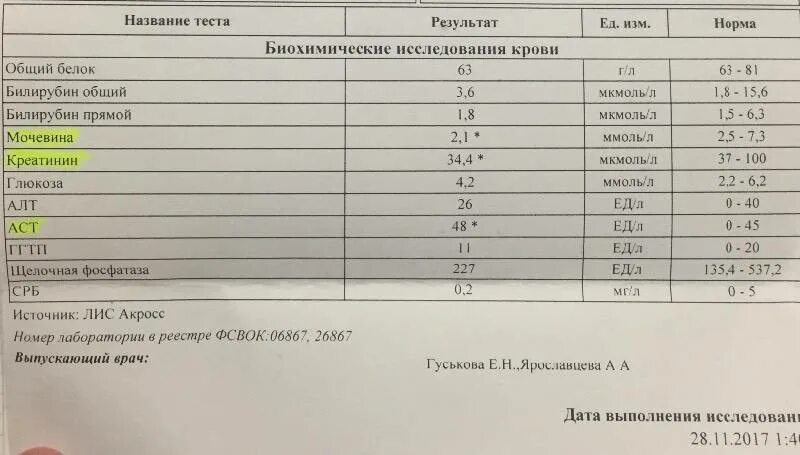 Нормы показателей общий белок в крови. Креатинин в крови норма. Норма белок у женщин общая биохимия. Показатели анализа крови общий белок.