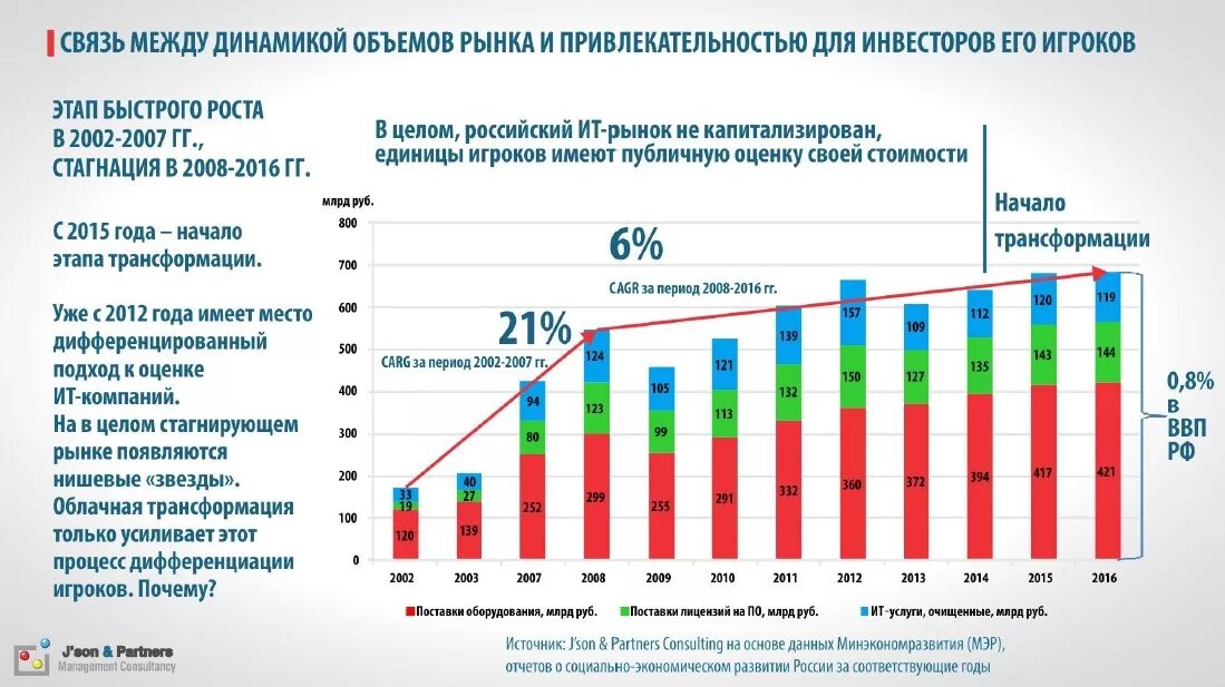 Информационного рынка россии