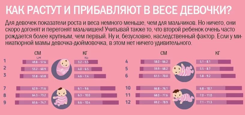 Почему ребенок 5 месяцев плохо ест. Ребенок плохо набирает вес. ребёнок не набирает вес причины. ребенок на гв плохо набирает вес. ребёнок мало набирает в весе на гв.