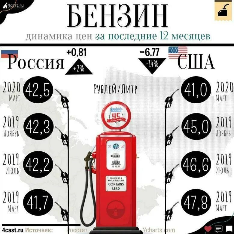 Цена горючего. Бензин в США И России. Сравнение стоимости бензина в России и США. Стоимость бензина в США. Себестоимость бензина в США.