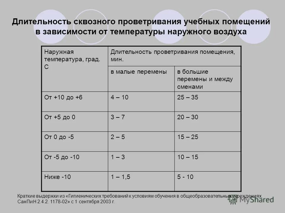 Комнатной температуре в течении. Нормы проветривания помещений по САНПИН В детском саду. Нормы САНПИН В детском саду 2022. Норма влажности воздуха САНПИН для детского сада 2022. График проветривания пищеблока в детском саду.