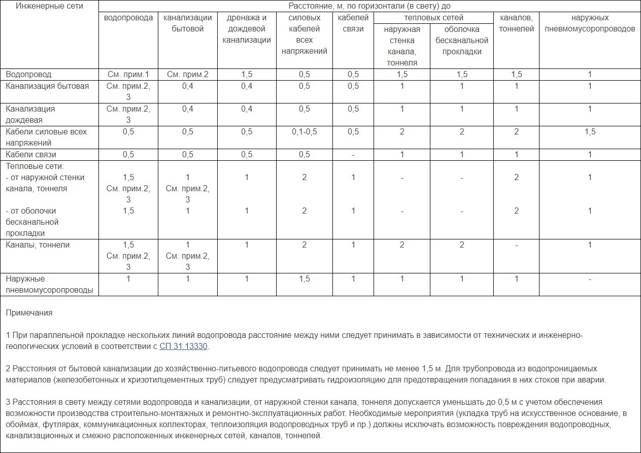 Расстояние между водопроводом и канализацией по горизонтали. Охранные зоны водопровода и канализации СП 42.13330. СП 42 таблица 15. Расстояние по вертикали между водопроводом и канализацией. Снип 124.13330 2012 тепловые сети