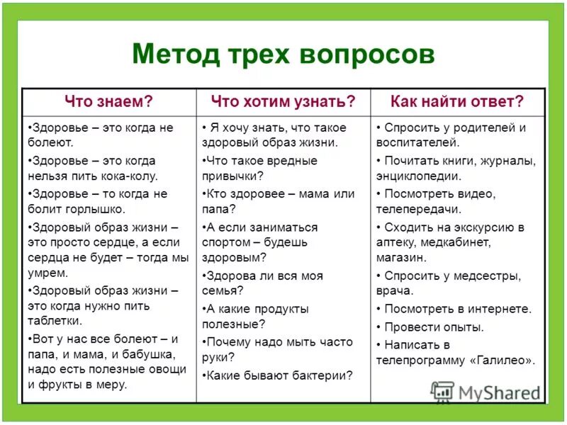 Модель трех вопросов. Методика трех вопросов. Метод трех вопросов на тему детский сад. Модель трех вопросов в детском саду. Вопросы методы модели