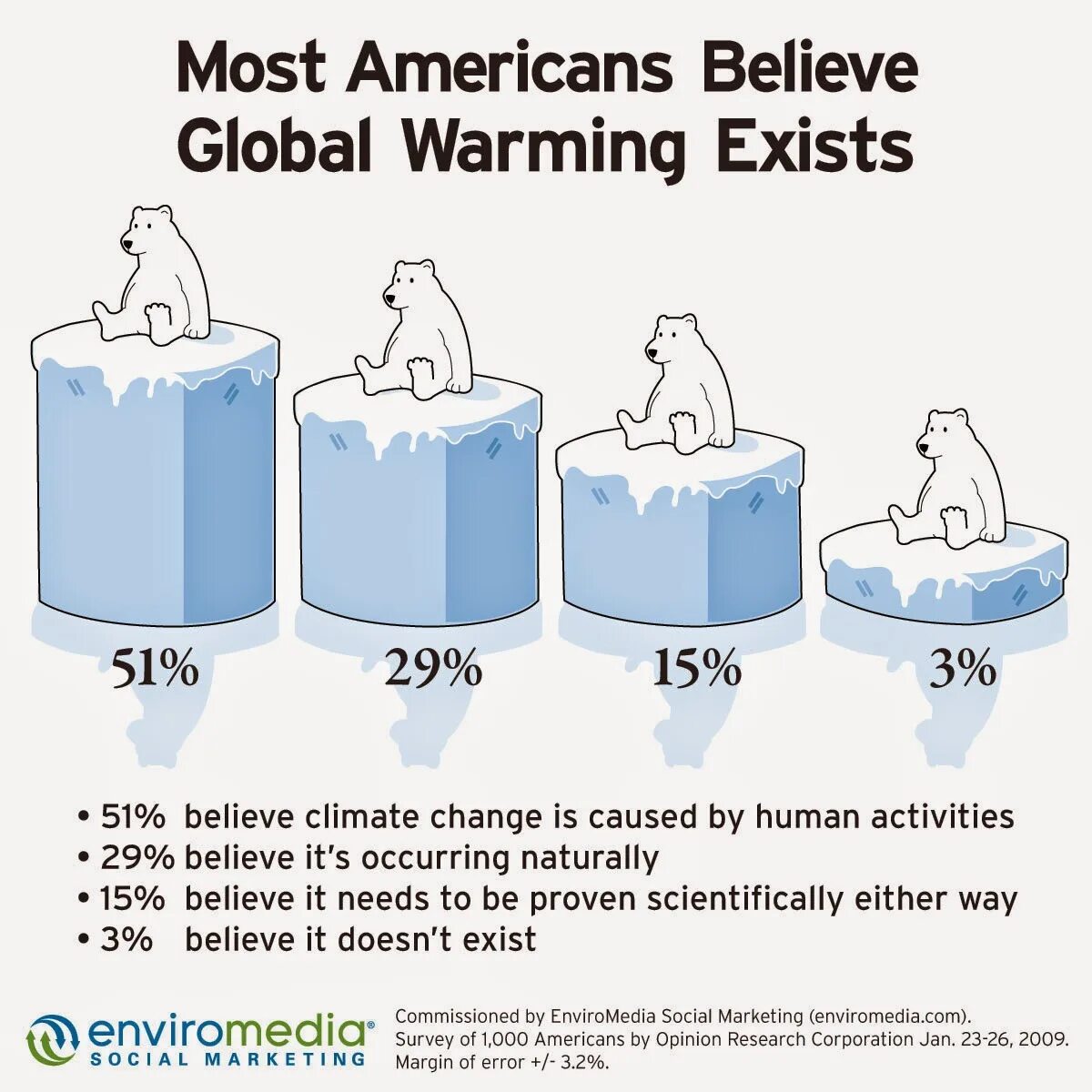 Most people that natural. Global warming diagram. Global warming задание гдз. Three degrees of Global warming. Global warming is real.