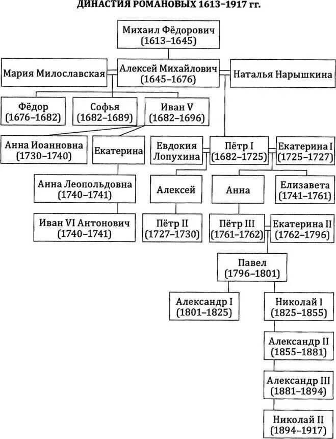 Генеалогическая схема монархов 18 века. Схема правления династии Романовых. Династия Романовых схема правителей. Династия Романовых с 1613- 1917 года. Правление династии Романовых таблица.