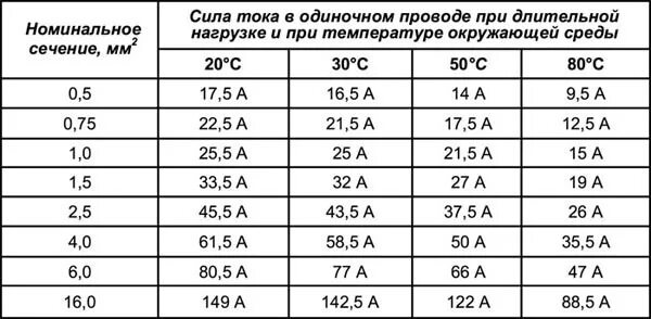 Таблица сечения проводов 12 вольт. Сечение провода по току постоянный ток 12в. Таблица сечения автомобильного кабеля. Сечение кабеля по току 12 вольт. Сечение провода в машине