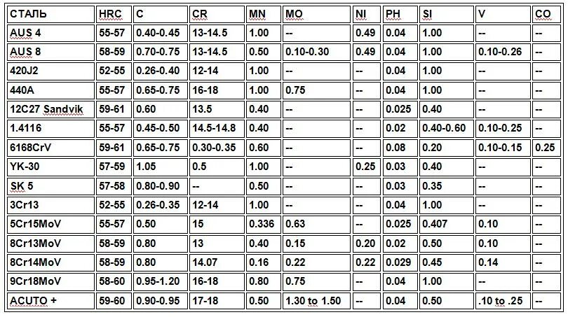 1 65 х 3. Твёрдость стали для ножей таблица по Роквеллу. Твердость сталей по Роквеллу таблица. Сталь 40 твердость по Роквеллу. Сталь 65х13 твердость по Роквеллу.