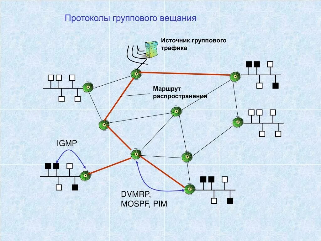 Трафик маршрут. Что такое протоколы вещания. Групповые маршруты это. Группа на маршруте. Групповой протокол.