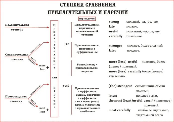 Сравнительная степень прилагательных и наречий в английском
