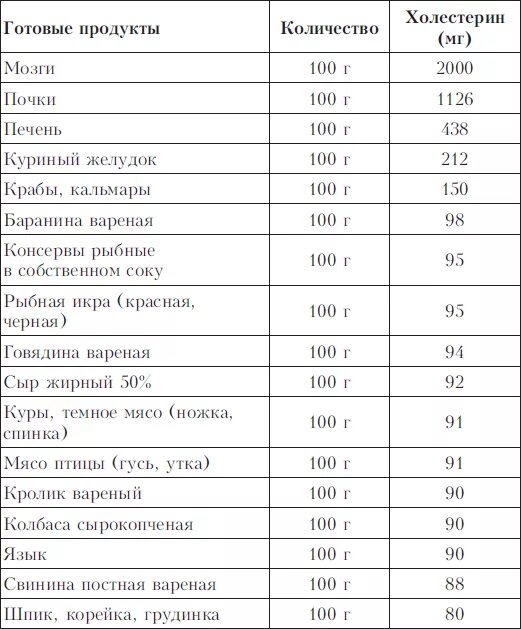 Содержание холестерина таблица. Таблица содержания холестерина в 100г продукта.. Содержание холестерина в куриной грудке. Таблица количества холестерина в продуктах питания таблица. Содержание холестерина в мясе таблица.