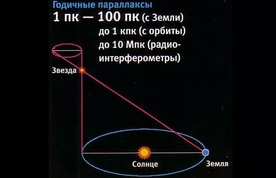 Расстояние до звезд солнечной системы. Годичный параллакс звезды. Методы определения расстояния до космических объектов. Метод определения расстояния до звезд. Методы определения расстояния в космосе.